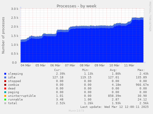 Processes