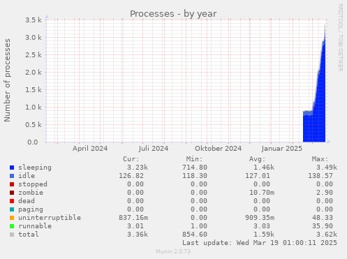 yearly graph