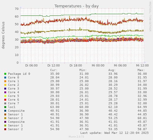 Temperatures