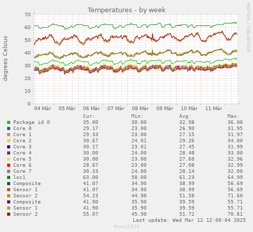 Temperatures