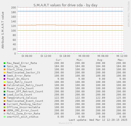 S.M.A.R.T values for drive sda