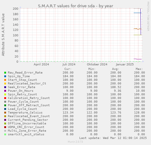 yearly graph