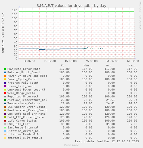 S.M.A.R.T values for drive sdb