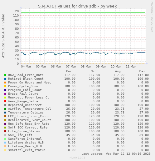 S.M.A.R.T values for drive sdb