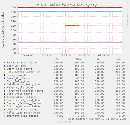 S.M.A.R.T values for drive sdc