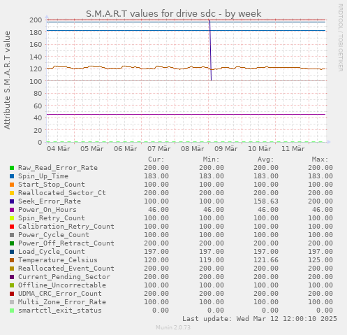 S.M.A.R.T values for drive sdc