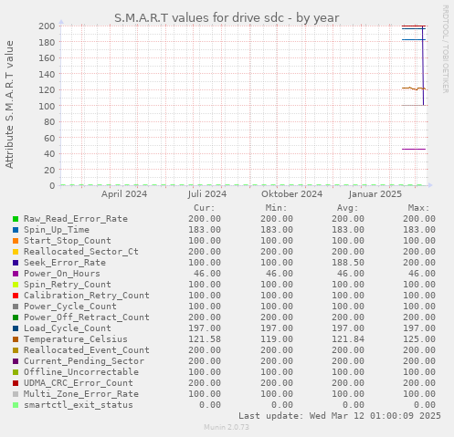 yearly graph