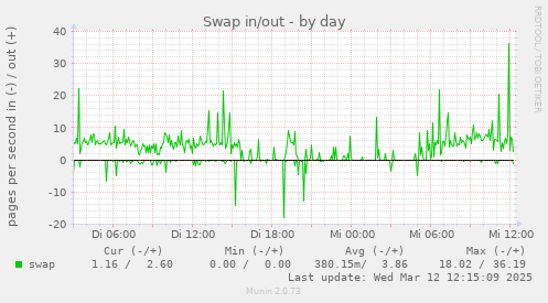 Swap in/out