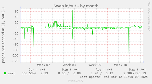 monthly graph