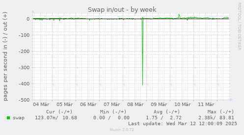 Swap in/out