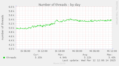 Number of threads