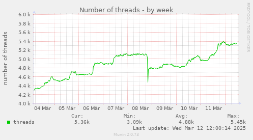 Number of threads