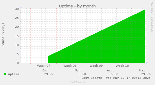 monthly graph