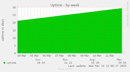 Uptime