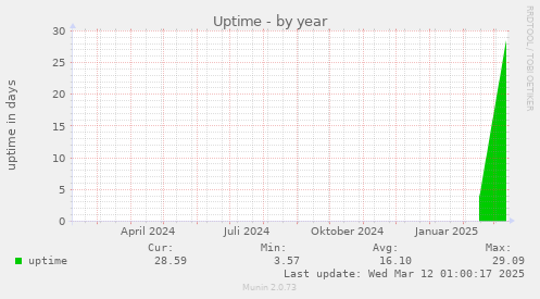 yearly graph