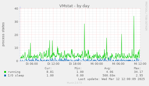 VMstat