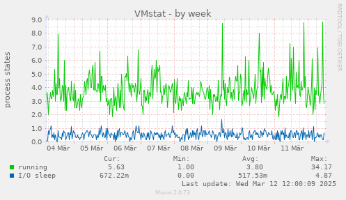 VMstat