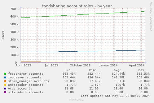 foodsharing account roles