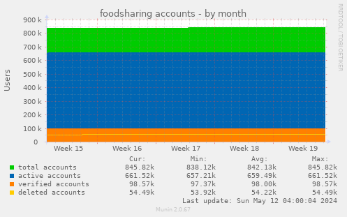 foodsharing accounts