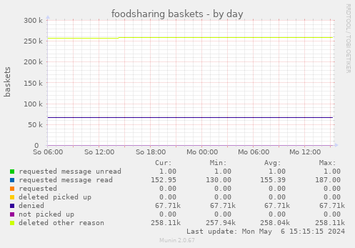 foodsharing baskets