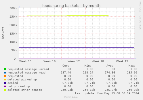 foodsharing baskets