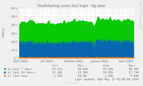 foodsharing users last login