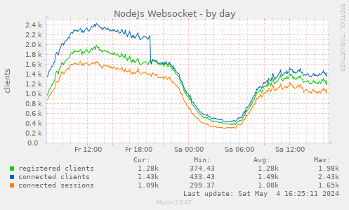 NodeJs Websocket