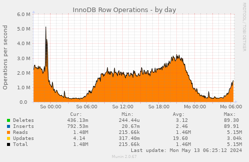 InnoDB Row Operations