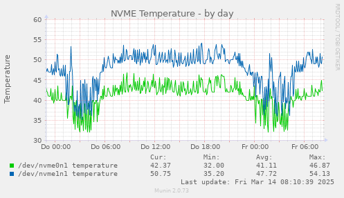 daily graph