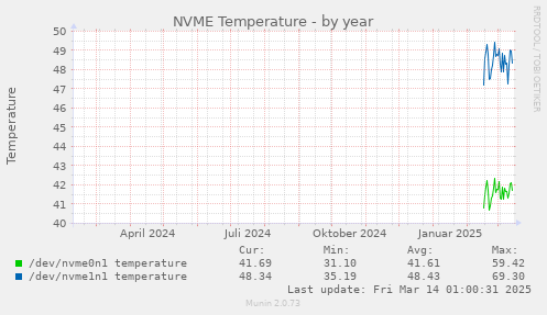 yearly graph