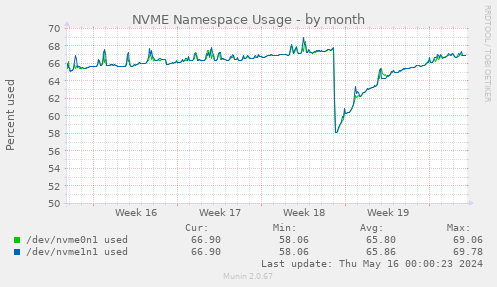 NVME Namespace Usage
