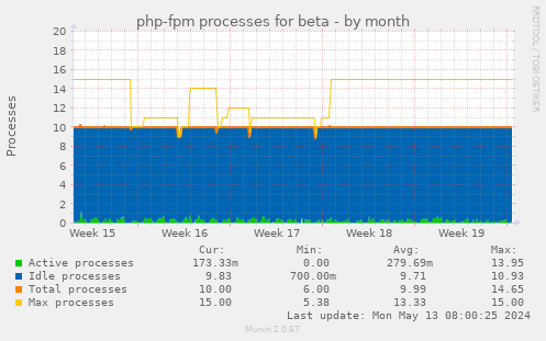 php-fpm processes for beta