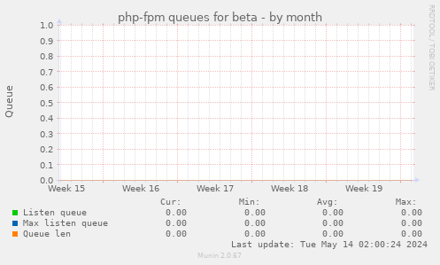 php-fpm queues for beta