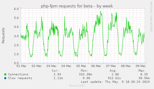 php-fpm requests for beta
