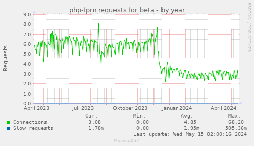 php-fpm requests for beta