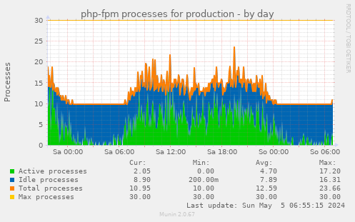 php-fpm processes for production
