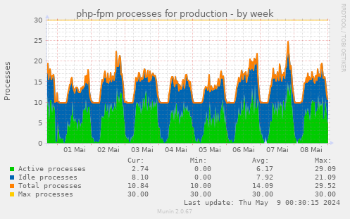php-fpm processes for production