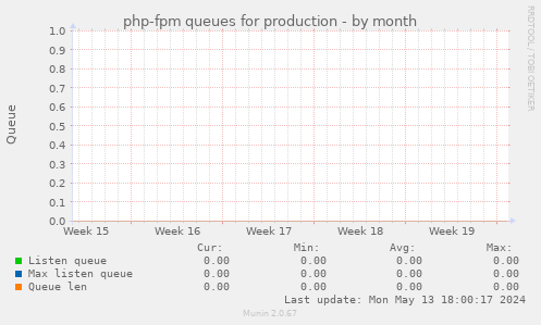 php-fpm queues for production