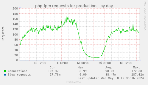 php-fpm requests for production