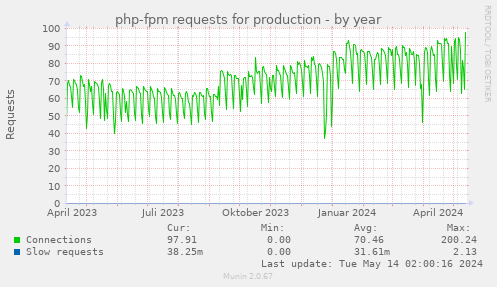 php-fpm requests for production